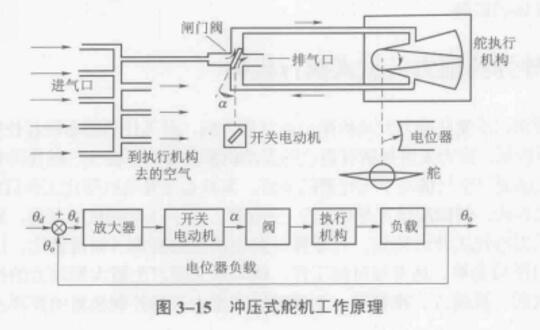 衝壓式舵機工作原理