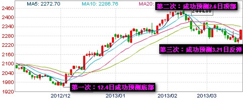 連續三次準確預測上證指數反轉時間和點數