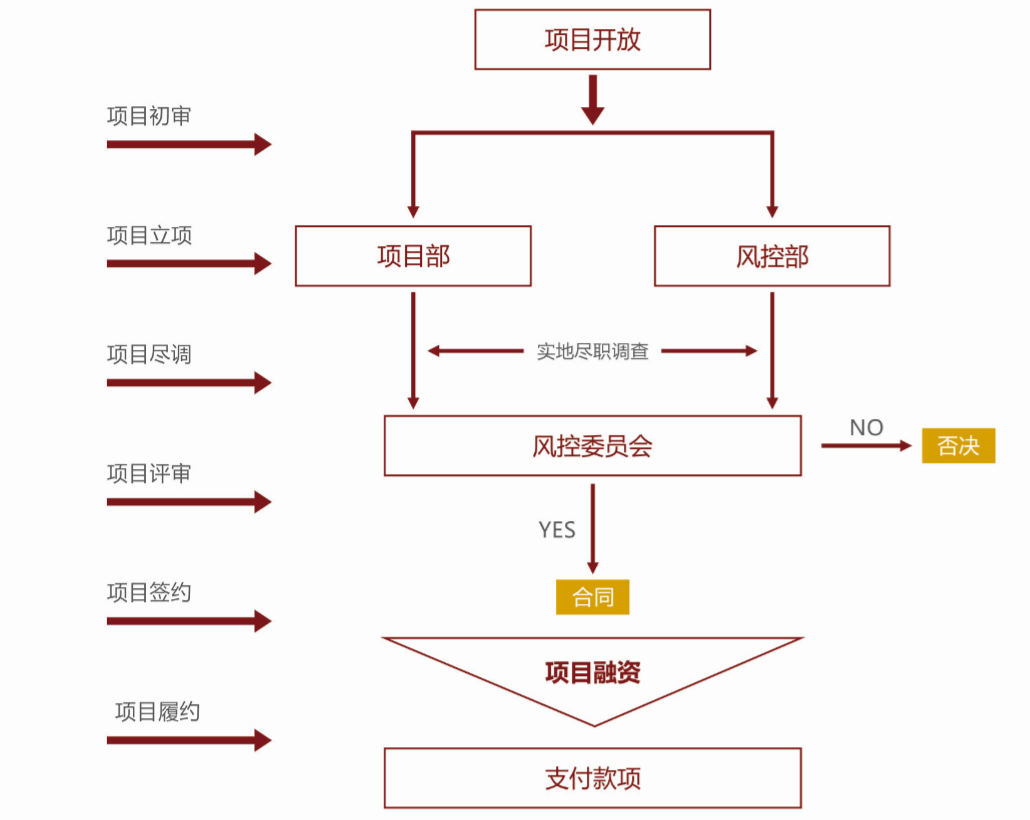 風控模式