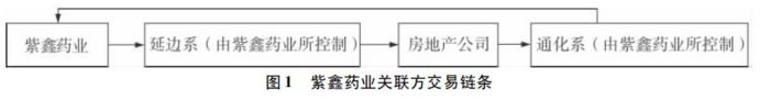 關聯方交易舞弊