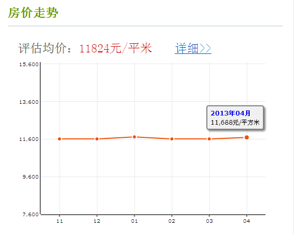 房價走勢