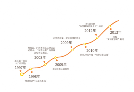 深圳市嘉旺餐飲連鎖有限公司