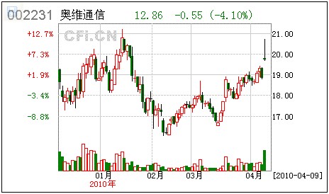 奧維通信股份有限公司年報信息