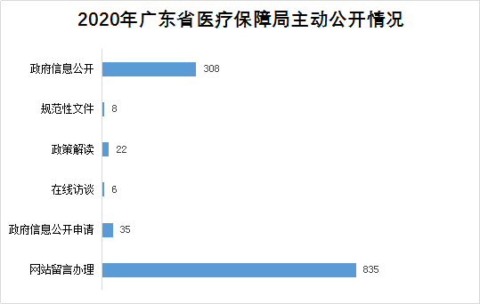 廣東省醫療保障局2020年政府信息公開工作年度報告