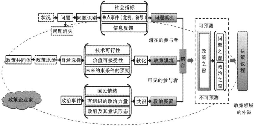 政策與行政