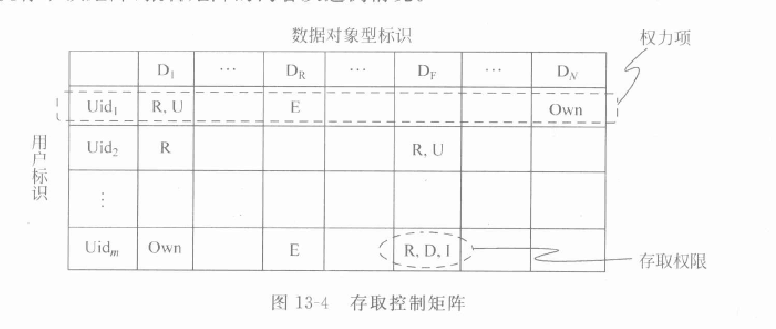 存取控制過程