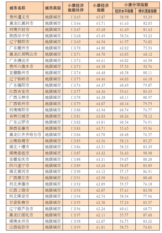 中國城市小康經濟指數報告