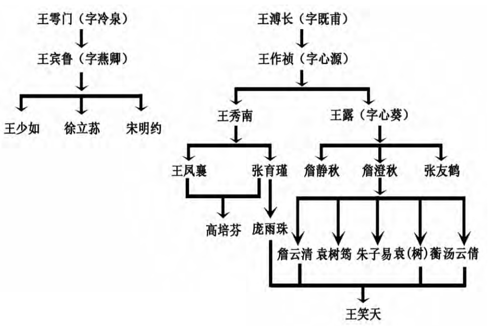 古琴藝術（諸城派）