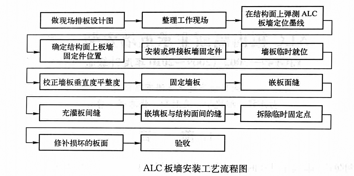 ALC板內隔斷非承重牆安裝工法