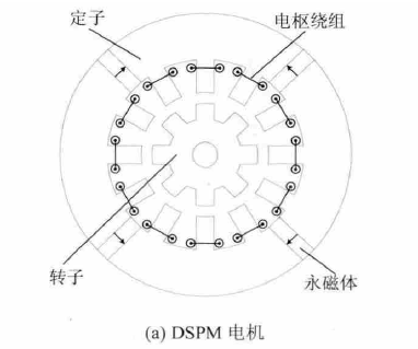 定子永磁型無刷電機