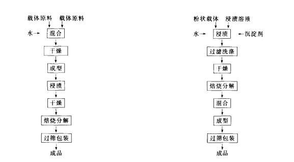 載體浸漬法工藝流程圖