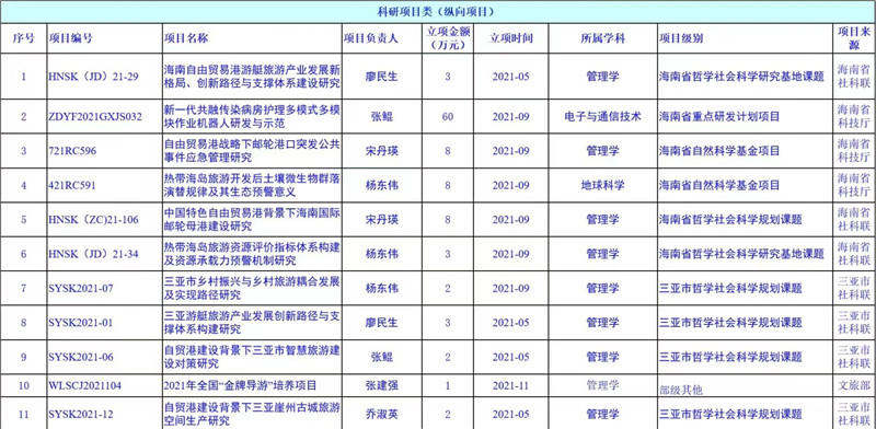 海南熱帶海洋學院旅遊學院