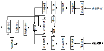 圖4 微波收信機組成框圖