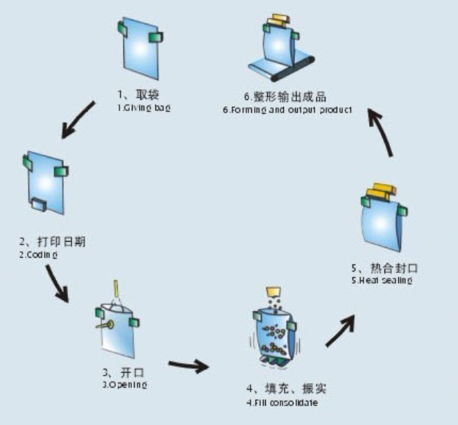 給袋式自動包裝機(設備)