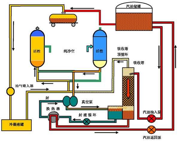 油氣壓降法