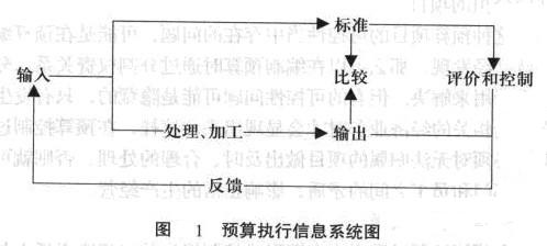 財務預算控制