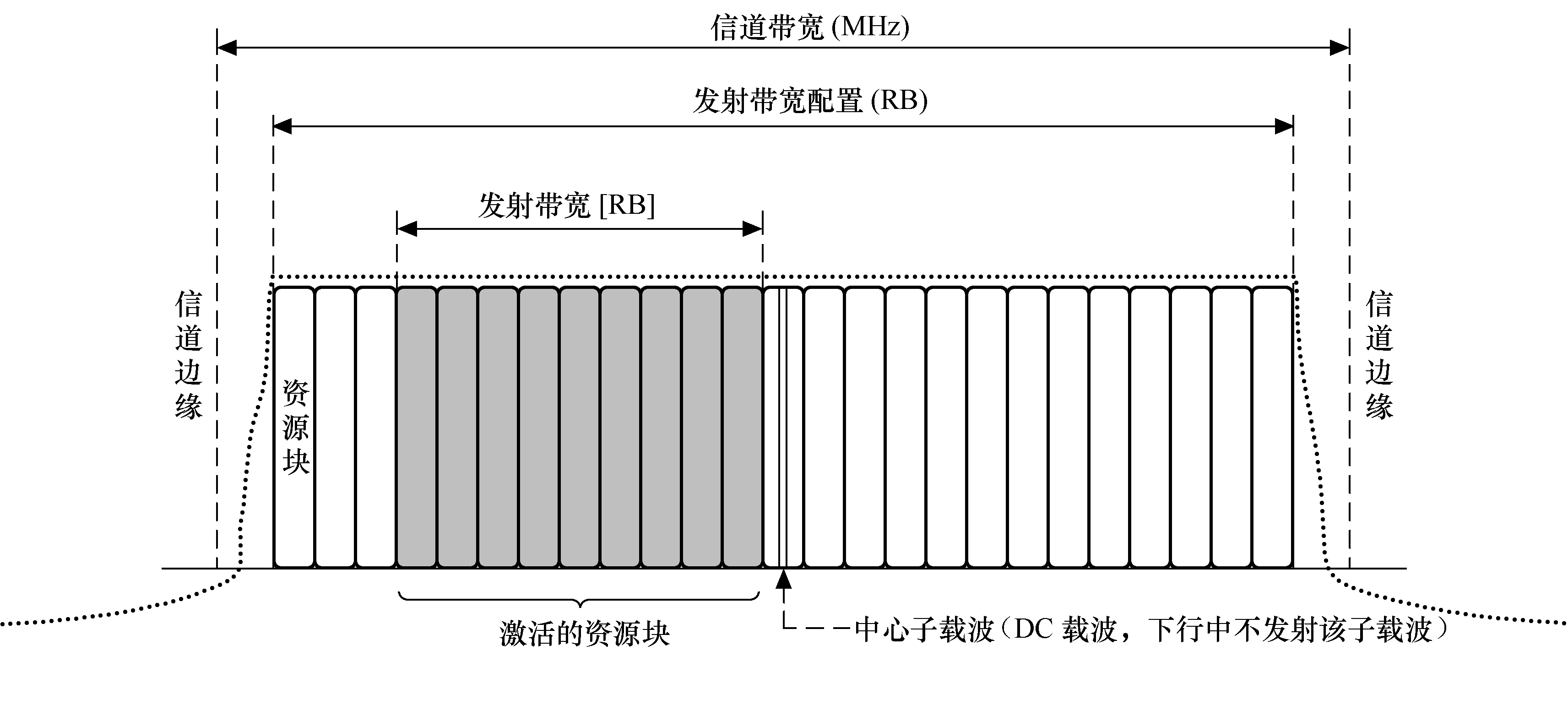 LTE無線射頻特性