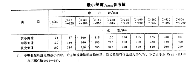 圖8 最小側隙參考值