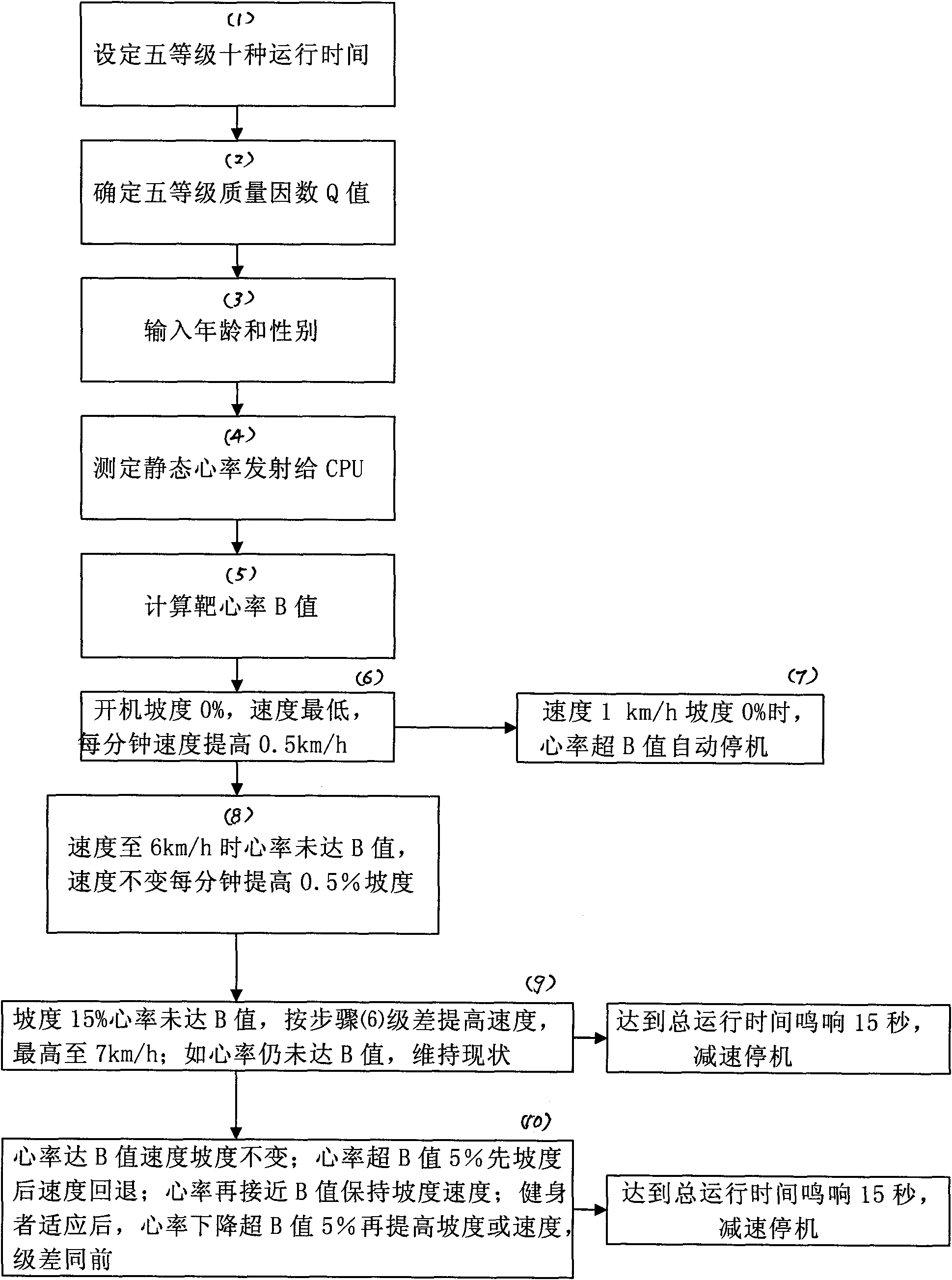 電動跑步機按照健身者心率自動控制速度和坡度的方法