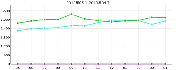 上海康城二期