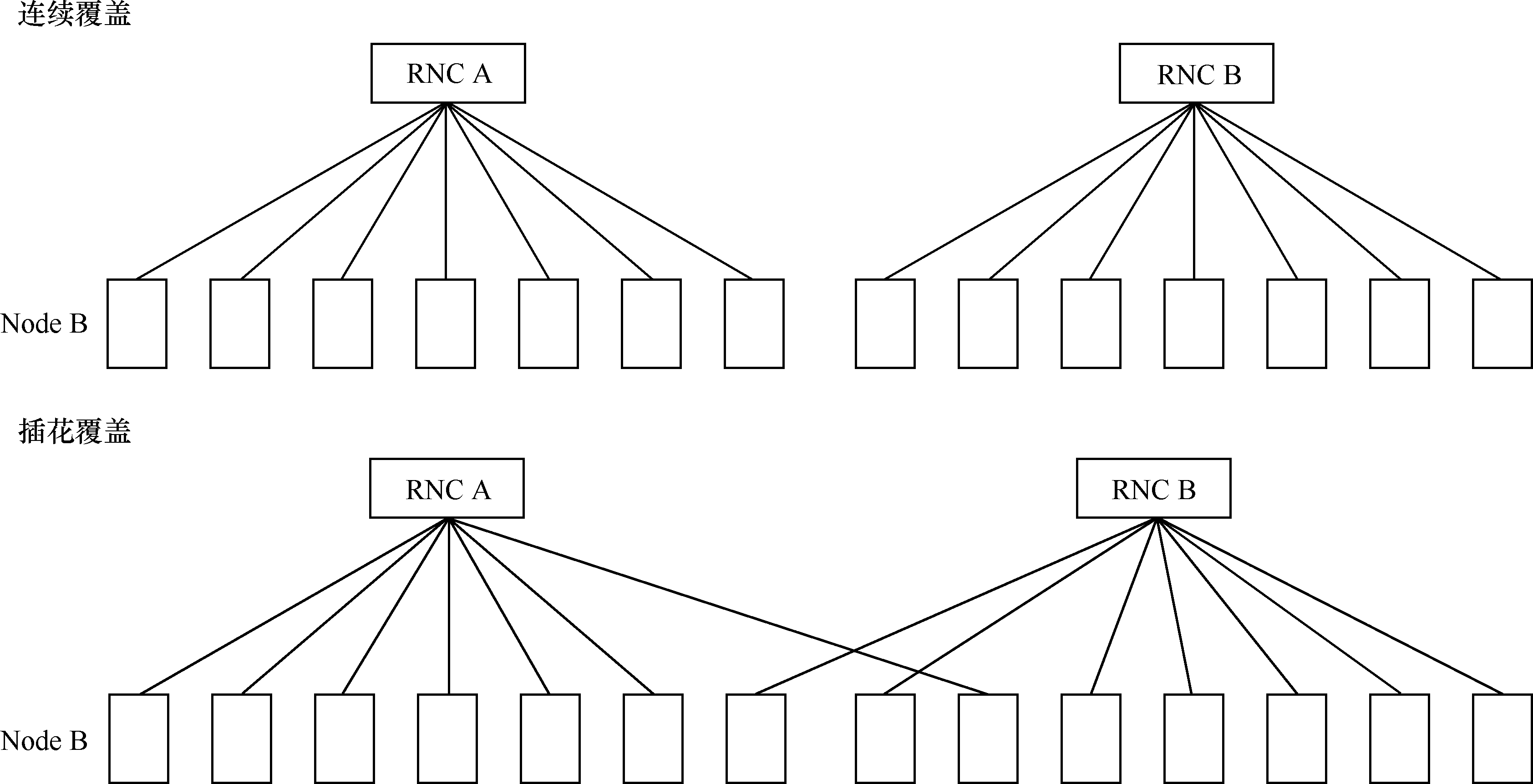 圖1  RNC規劃