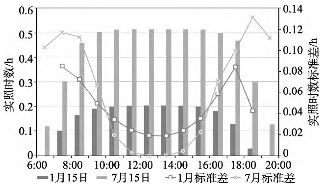 圖3 巴馬縣1 月、7 月日實照時數變化