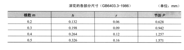 圖4 滾花刀各部分尺寸