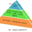 產業結構最佳化與競爭力評價的研究