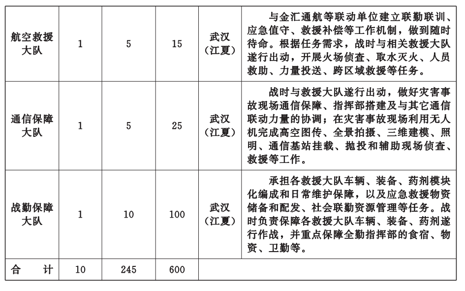 湖北省消防救援事業發展“十四五”規劃