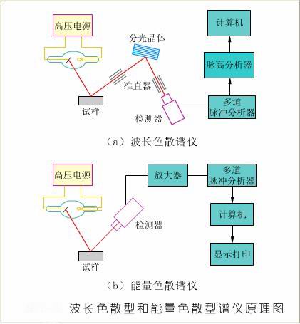 波長色散型（WD-XRF）和能量色散型