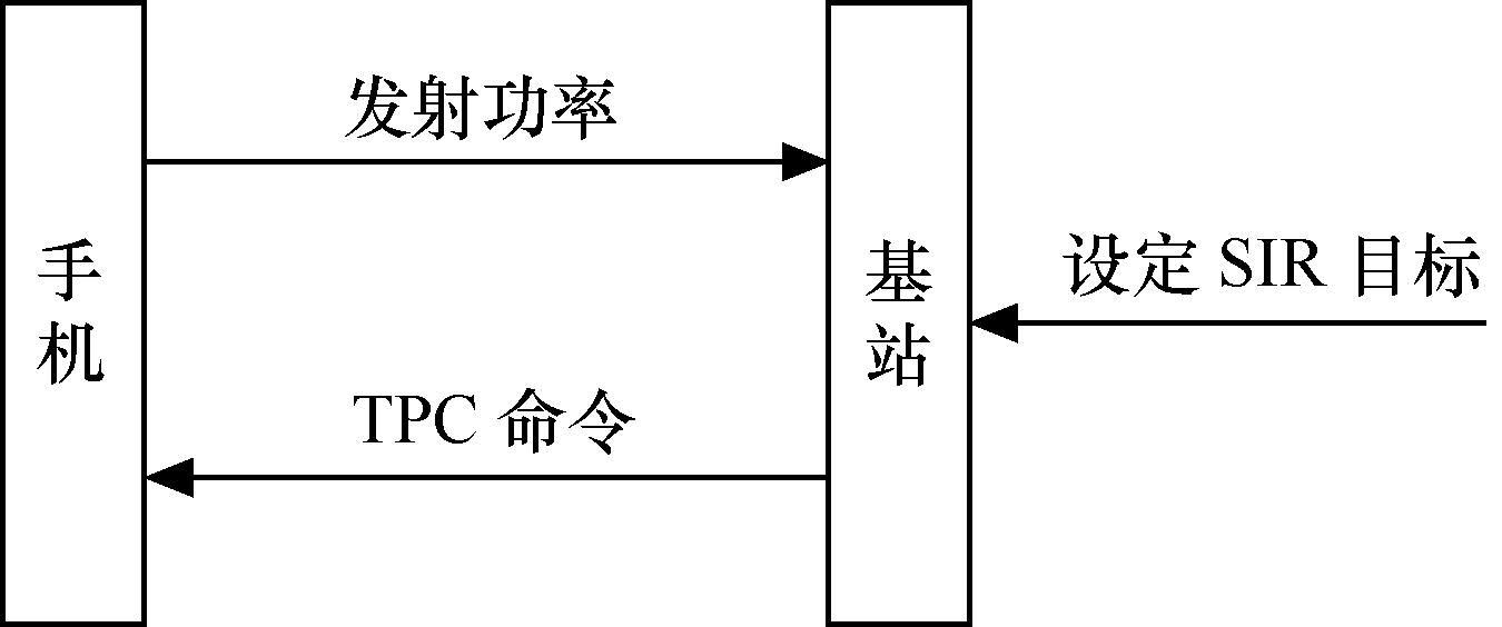 圖6-8  內環功率控制過程