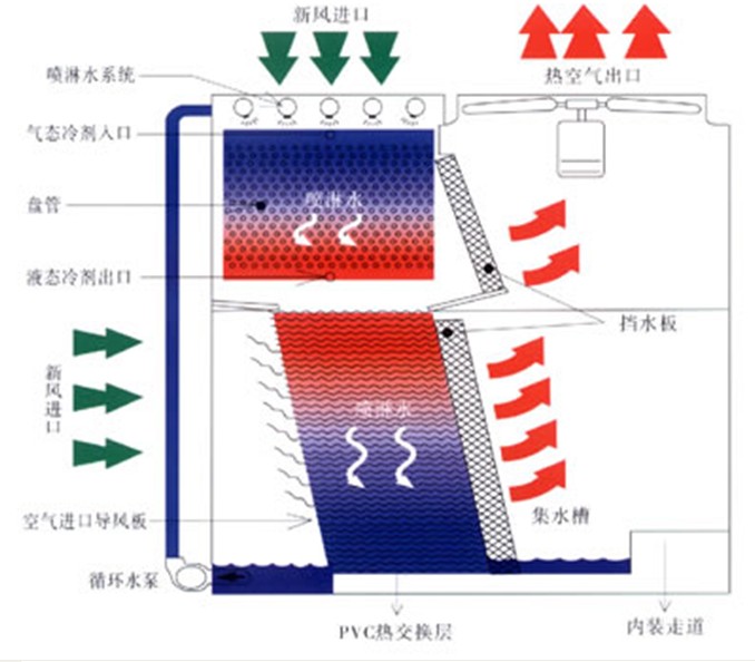 蒸發器冷疑器運行原理