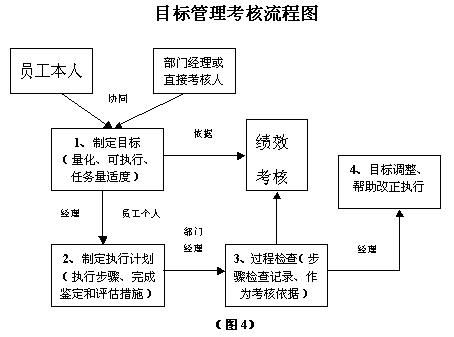 目標管理考核流程圖