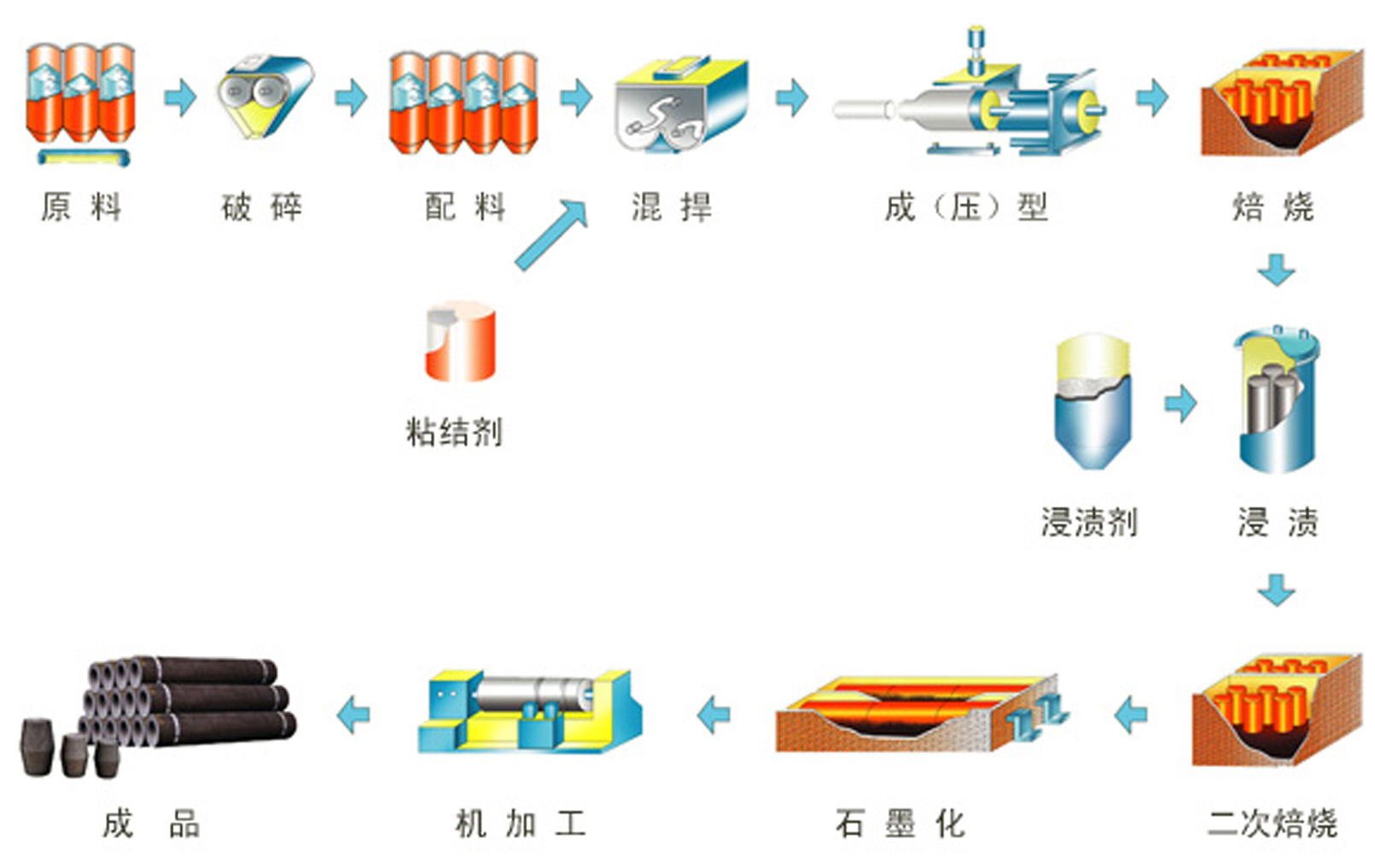 石墨碳套