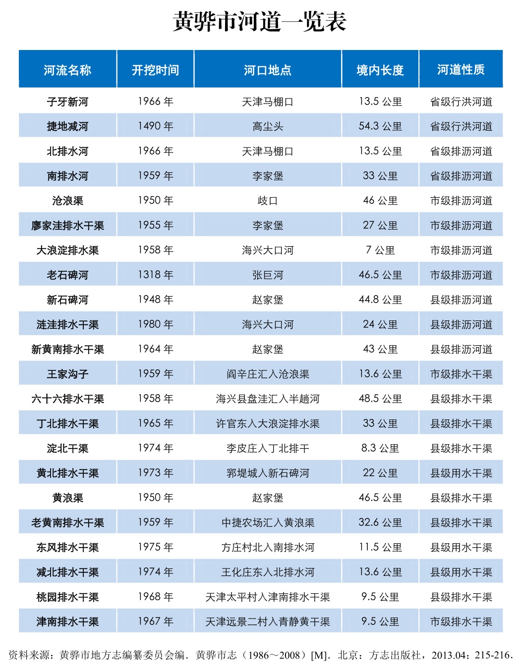 黃驊市河道一覽表