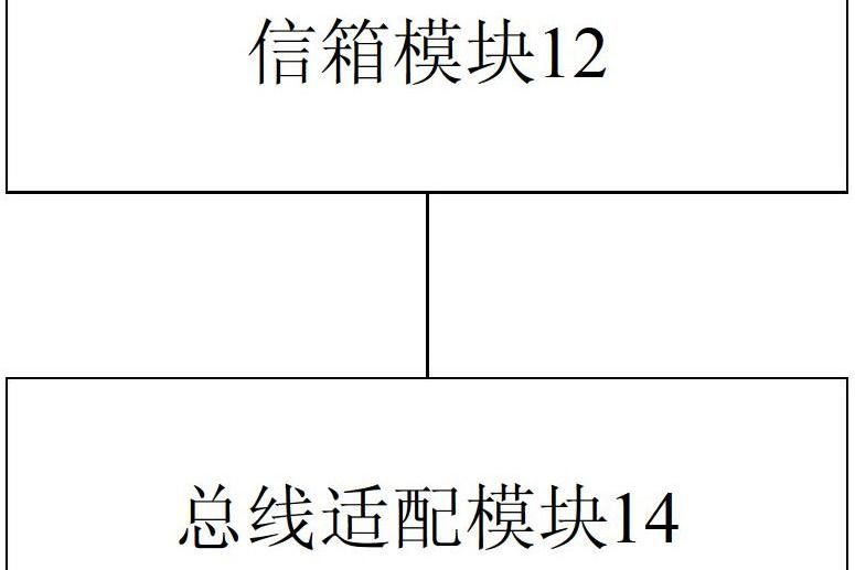 核間通信裝置及方法