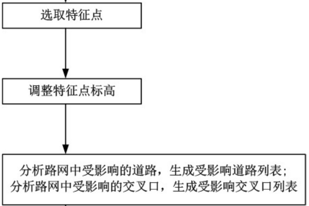 一種基於特徵點的路網一體化豎向最佳化方法