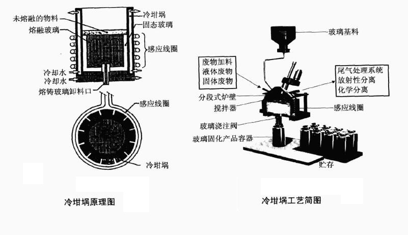 放射性廢物玻璃化