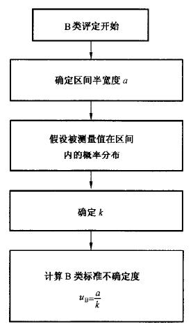 標準不確定度的B類評定流程圖