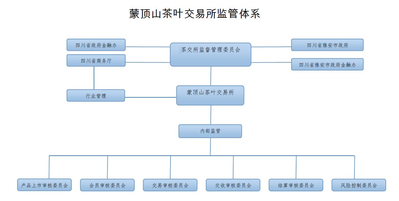 蒙頂山茶葉交易所