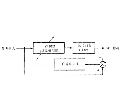 自適應逆控制