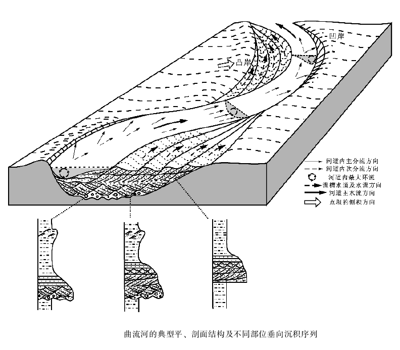 曲流河沉積