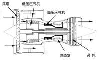 渦輪發動機