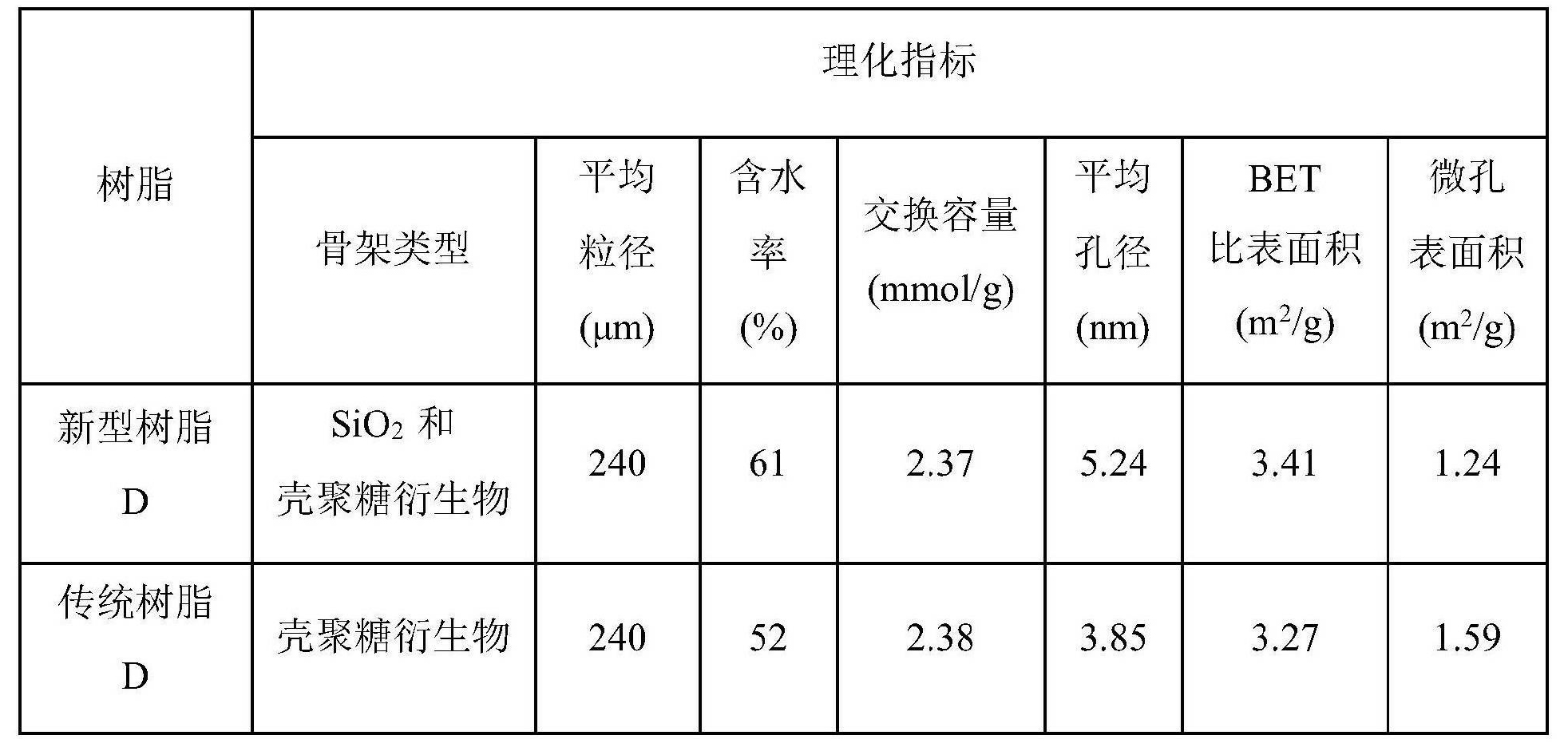 一種抗有機物污染離子交換樹脂及其製備方法和套用