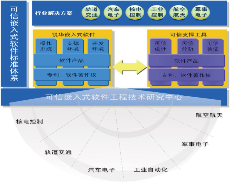 國家可信嵌入式軟體工程技術研究中心