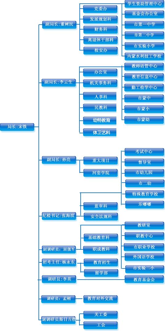 巴彥淖爾教育局