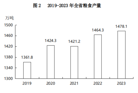 山西省2023年國民經濟和社會發展統計公報