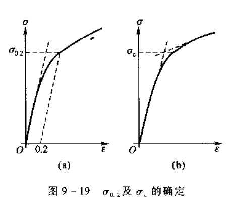 屈服應力