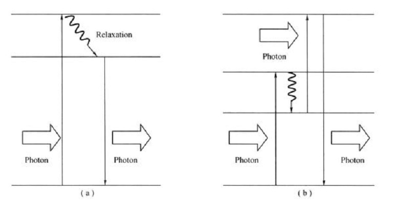 Stokes發光與Anti - Stokes發光過程示意圖
