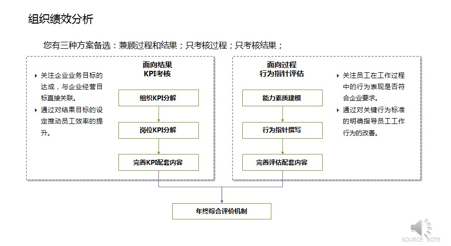 績效分析與改進